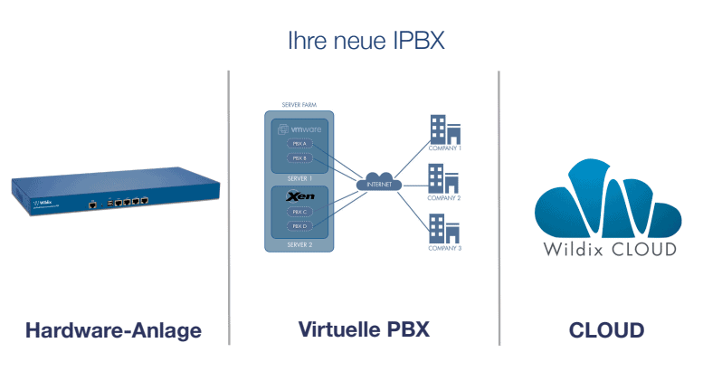 PBX Auswahl Möglichkeiten